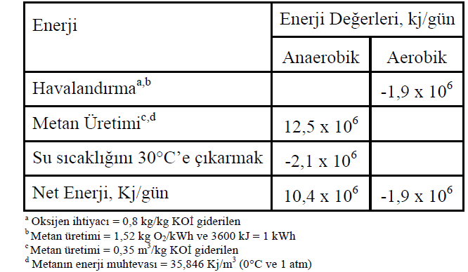 2.3 Anaerobik Arıtmada Enerji Anaerobik arıtmanın aerobik arıtmaya nazaran daha az enerji ihtiyacı olmasının yanı sıra üretilen metanın da enerji olarak bir değeri vardır.