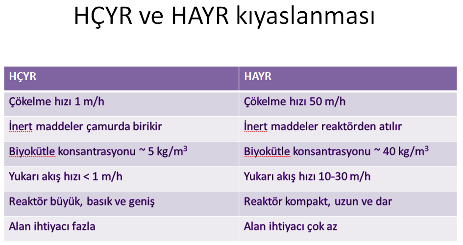 3.2.5 Membranlı Havasız Reaktör Havasız reaktör,