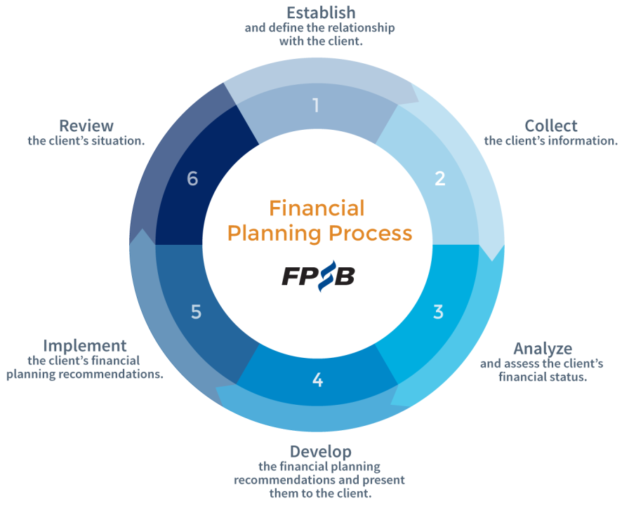 MODÜL KONU BAŞLIKLARI ALT KONU BAŞLIKLARI Finansal Planlamanın Temel İlkeleri 1. Finansal planlama süreci 2. Finansal hedeflerin belirlenmesi 3. Finansal planlama uygulaması ve etik ilkeler 4.