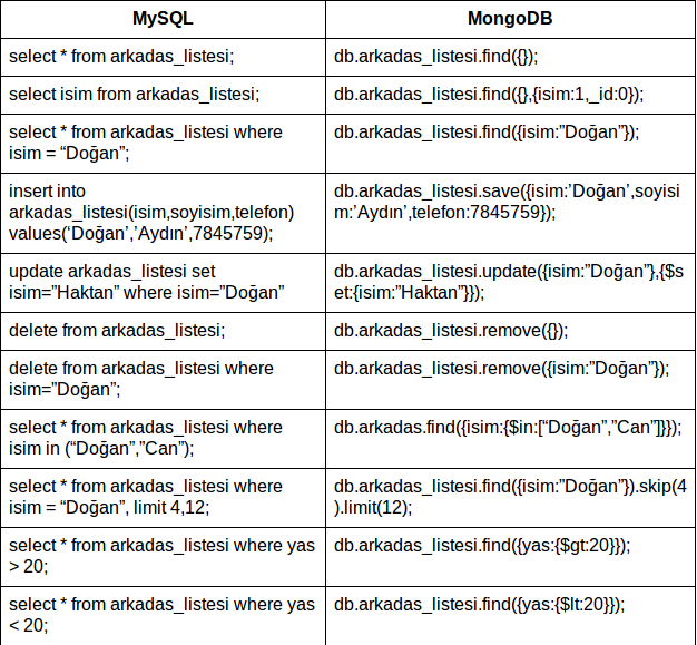 7 Sorgulama MongoDB de sorgulama işlemleri geleneksel veri tabanlarında kullanılar sql dili