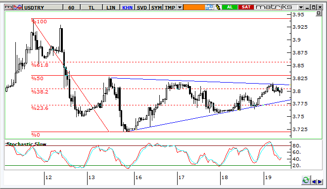 USD/TRY Teknik Analizi Dolar/TL de TCMB nin TL likiditesini kısma kararları ile yükseliş limitlendikten sonra sıkışma devam ediyor.