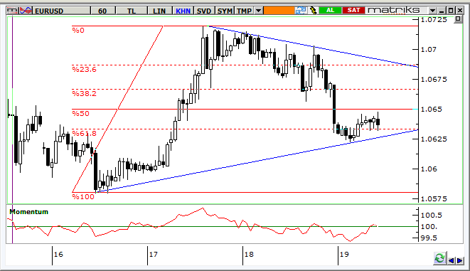 EUR/USD Teknik Analizi Paritede, FED Başkanı Yellen sonrası dolar lehine yaşanan hareket bu sabah hız kesiyor.