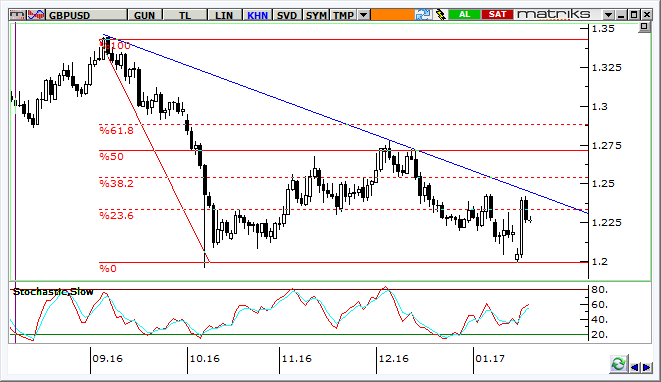 GBP/USD Teknik Analizi GBP/USD de alçalan üçgen formasyonunda sıkışma yaşanıyor. 1,20 kritik destek olarak izlenebilir.