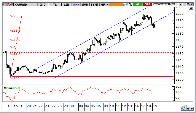 Altın Teknik Analizi Altında momentumda zayıflama ile son dönemde takip edilen yükseliş trendi aşağı kırıldı. 1.175 1.