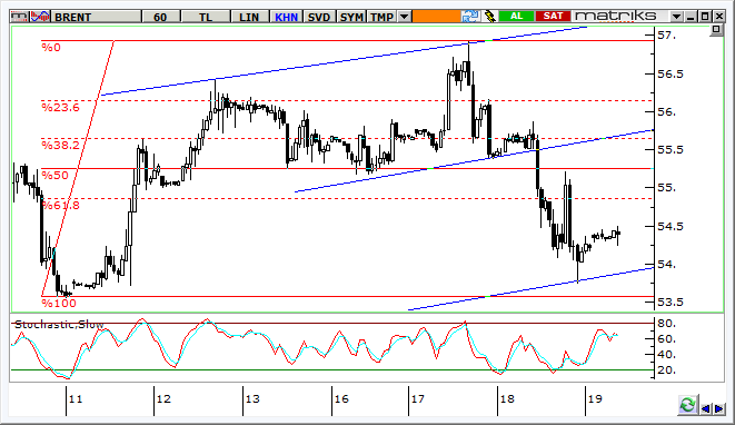 Petrol Teknik Analizi Brent tipi ham petrol fiyatlarında 55,5 dolar/varil seviyesindeki destek kırıldıktan sonra gerileme sert şekilde yaşandı.