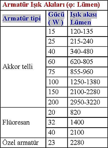 FOTOMETRİK BÜYÜKLÜKLER - Işık Akısı Işık Akısı (Luminous Flux) Işık kaynağı, herhangi bir enerjinin ışık akısına dönüştüğü yerdir. Işık akısı, ışıyan akının göze etkiyen kısmıdır ve Φ ile gösterilir.