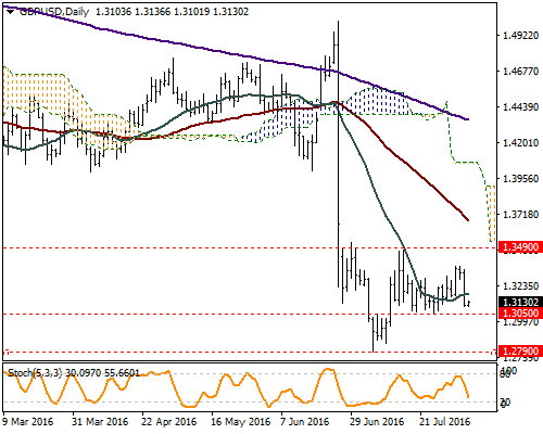 GBP / USD Geçtiğimiz gün İngiltere den gelen faiz indirme kararı beklenen bir kararken, tahvil alım programında beklenmedik bir genişleme görüldü.