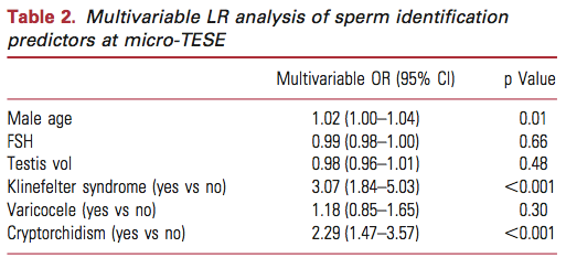 Sperm Bulma için Prediktif Faktörler Yaş, FSH, testis hacmi ve varikosel varlığı