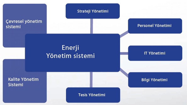 Enerji Yönetim Sistemlerinin Amaçları ve Avantajları Bir kural olarak enerji yönetim sistemleri, kalite yönetimi (ISO 9001) veya çevre yönetimi (ISO 14001) gibi mevcut yönetim sistemleri ile entegre