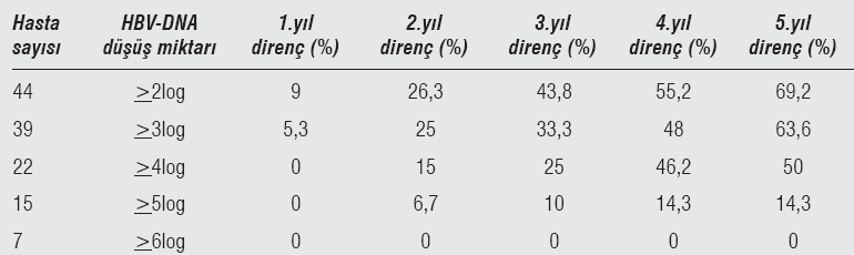 33 HBV DNA nın Düşüş Miktarı / LAM Direnci 3.