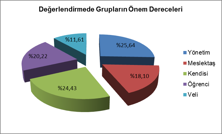 Şekil 2. Ana Kriterlerin Ağırlıkları Şekil 3. Değerlendirmede Grupların Önem Dereceleri Şekil 3.