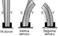 Genleşme Ana madde: Genleşme Isınan maddelerin yüzey veya hacimlerindeki artışa genleşme denir.