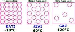 Hal değişimi Ana madde: Hal değişimi Katı eriyerek sıvıya, süblimleşerek gaza dönüşür. Sıvı buharlaşarak gaza, donarak katıya dönüşür. Gaz yoğunlaşarak sıvıya, depozisyon ile ise katıya dönüşür.