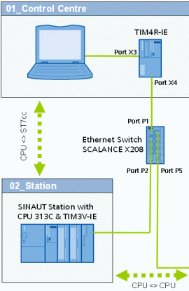 SIMATIC S7 ENDÜSTRİYEL ETHERNET Eğitim Kodu: EETH 1 GEREKLİ ÖN KOŞULLAR : Endüstriyel Ethernet eğitimi size SIMATIC Ağ mimarisini, TCP/IP Protokolünün temel yapısını, ISO/OSI Referans modelini,
