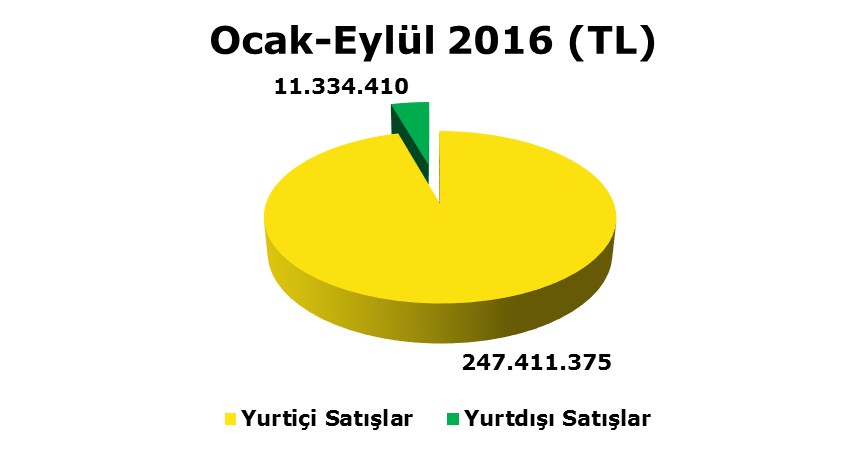 2.4 YATIRIMLAR Ocak-Eylül 2016 döneminde toplam yatırım tutarımız 5.208.220 TL olup, gruplar itibarıyla dağılımı aşağıdaki gibidir. Yatırım Grubu Yatırım Tutarı (TL) Demirbaşlar 2.221.