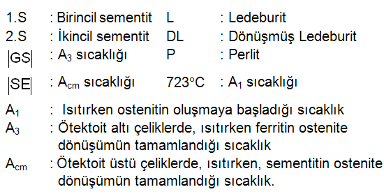 Demir Karbon Denge diyagramı Demir-karbon alaşımlarının değişik sıcaklıklardaki iç yapılarını gösteren