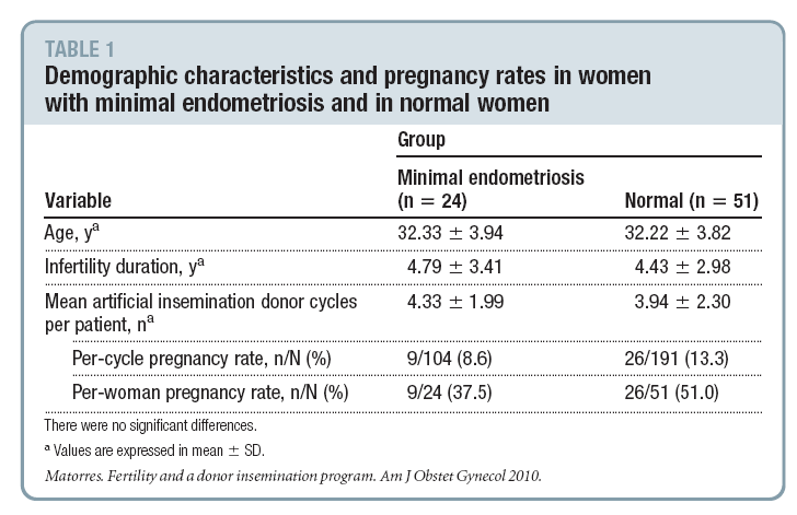 Normal kadınlar ile minimal endometriozis olanlar