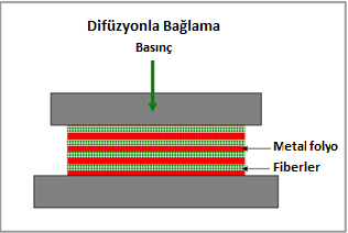 2.4.3 Kompozit Malzemelerin Difüzyonla Bağlama İle Üretimi Difüzyonla bağlama bir katı hal üretim yöntemidir. Şekil 2.