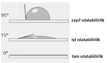 (3.3) Dolayısıyla, sıvı ve katı faz arasındaki bağ kuvveti temas açısı ve sıvının yüzey gerilimi açısından ifade edilebilir. Temas açısının büyüklüğü ıslatılabilirliği belirler; 1.