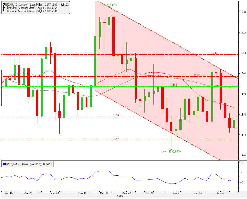 XAU/USD:Yunanistan Düğümünden Destek Bulmakta. Kısa Vade Direnç3 1188.31 Uzun Vade Direnç 2 1184.34 Periyod %Değişim Direnç 1 1178.97 1 Gün % 0.29 PİVOT 1175.00 5 Gün % -1.98 Destek 1 1169.