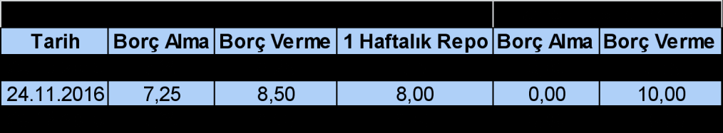 Faiz Kridru 1 Haftalık Rep Faizi(Plitika Faizi): Bankaları ellerindeki tahvil ve bnları 1 hafta vade ile TCMB ye vererek para alması ve vade snunda parayı geri vererek menkulleri geri almasıdır.