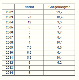 Makroekonomi > Enflasyon 2013 TC Merkez Bankası enflasyon öngörüsü: %5,2 - %7,2 (medyan %6,2) idi.