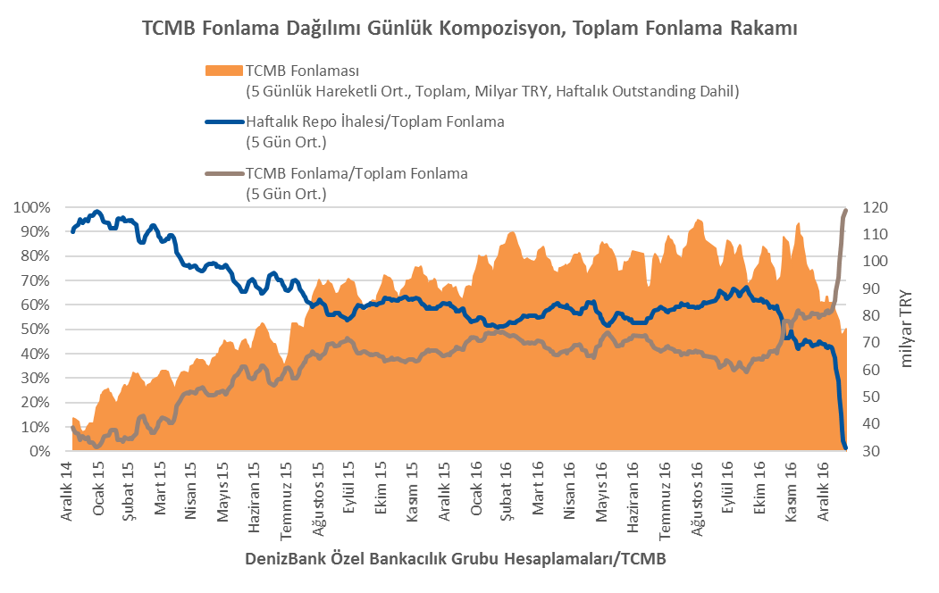 % 12 10 8 6 4 2 0 Faiz Koridoru Spread 1 Hafta Repo Ocak 11 Nisan 11 Temmuz 11 Ekim 11 Ocak 12 Nisan 12 Temmuz 12 Ekim 12 Ocak 13 Nisan 13 Temmuz 13 Ekim 13 Ocak 14 Nisan 14 Temmuz 14 Ekim 14 Ocak 15