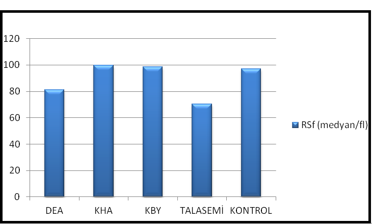 4.4. Yeni Kan Sayımı Parametreleri Açısından Grupların Karşılaştırılması 4.4.1.