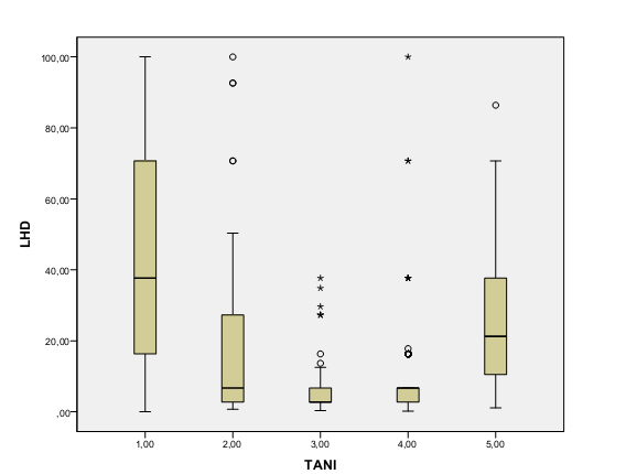 ġekil 4.8. LHD değerinin gruplar arasında dağılımı ġekil 4.9.