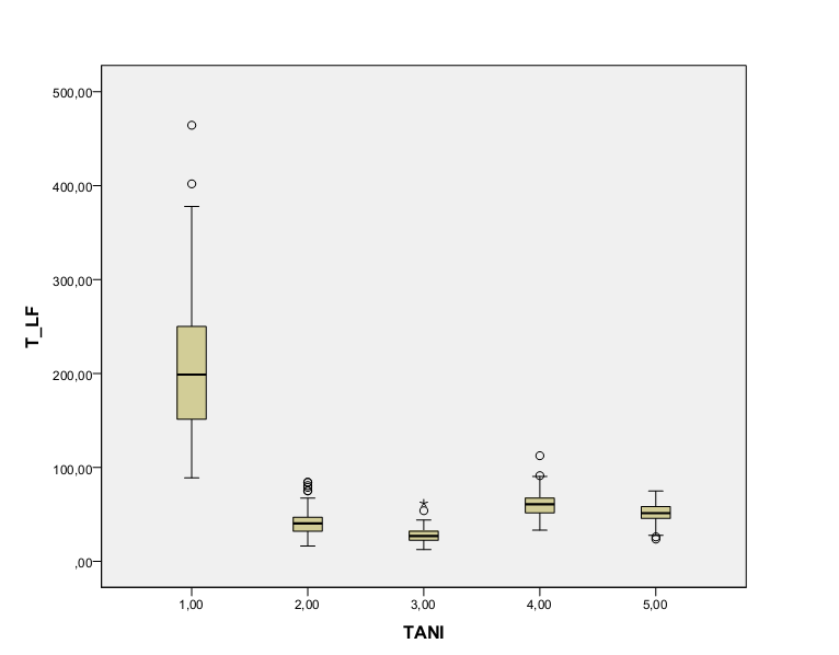 ġekil 4.16. T/LF değerinin gruplar arasında dağılımı ġekil 4.17.