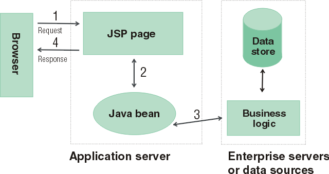 Servlet, JSP, Model 1,Model 2 Yalnız Servlet: Çok fazla out.println gerekiyor. Okuması güç. Yalnız JSP: Küçük uygulamalar için uygun görünse bile, kodun içine HTML gömmek garip.