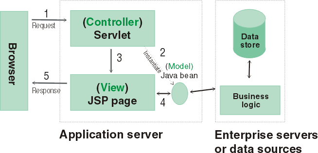 Servlet, JSP, Model1, Model2 JSP + Java Beans + Servlet (Model 2): İstek doğrudan servlete yapılıyor ve controller işlevi