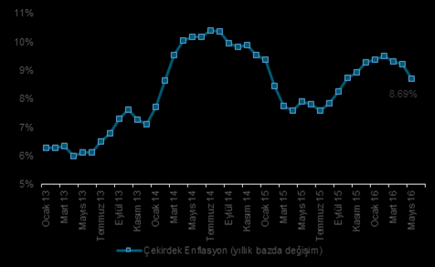 Makro Ve Şirket Haberleri Tüketici Fiyat Endeksi (TÜFE) ıs