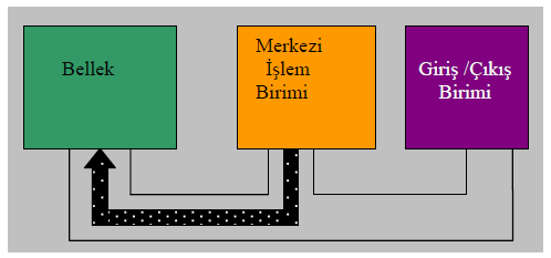 8.3.3. Kontrol Yolu Mikro işlemcili sistemde bulunan birimler arasındaki ilişkiyi düzenleyen sinyallerin iletilmesi amacıyla kullanılan hatlar kontrol yolu olarak adlandırılır.