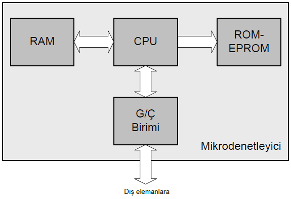 8.5.5. Mikro İşlemci ve Mikrodenetleyici Arasındaki Farklar Bir mikro işlemci görevini yerine getirebilmesi için mutlaka, verilerin saklanacağı bellek birimine, dış dünyadan veri alışverişinin