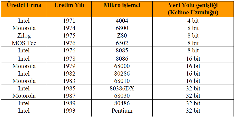 8.1. MİKRO İŞLEMCİLERİ BİRBİRİNDEN AYIRAN ÖZELLİKLER 8.1.1. Kelime Uzunluğu Mikro işlemcinin her saat darbesinde işlem yapabileceği bit sayısına kelime uzunluğu denir.