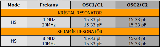 8.7.2.2.2. XT osilatör Kristal veya seramikle yapılmış genel amaçlı saat osilatörüdür. Tablo 8. 4:XT Kristal ve seramik değer aralığı 8.7.2.2.3.