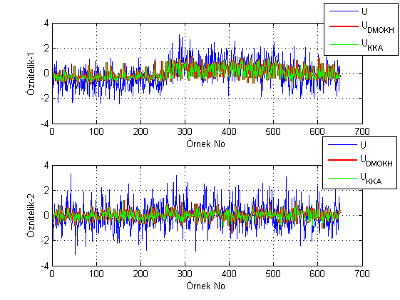 Şekil 6.11: U Ara Uzayına Aktarılmış Genetik Verilerin İlk 2 Öznitelik Değerleri Şekil 6.11 de görüldüğü üzere U uzayındaki U DMOKH ve U KKA grafikleri birbirlerine yakın değerler üretmiştir.