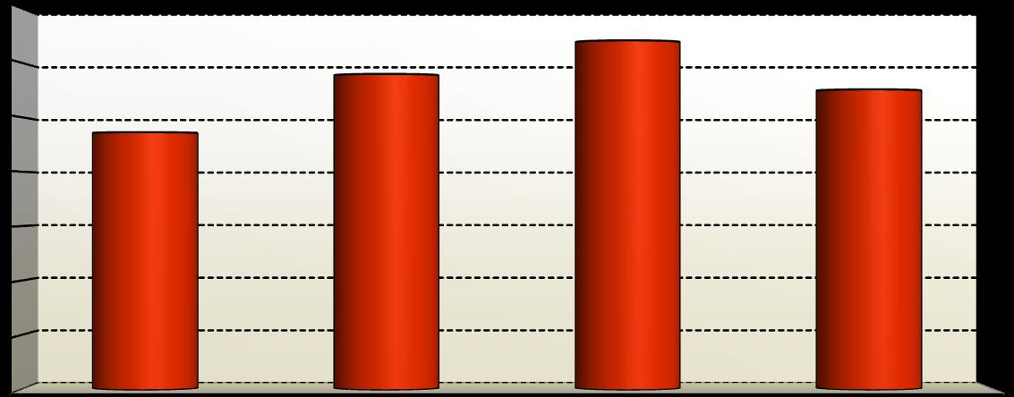 Tekstil Faktoring A.Ş. nin Faktoring İşlemleri Cirosu nun Gelişimi 900.000 850.000 800.000 750.000 700.000 650.000 600.000 550.000 500.000 450.000 400.000 350.000 300.000 250.000 200.000 150.000 100.