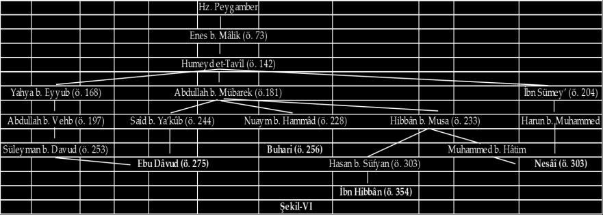 HÜSEYİN AKGÜN 68 db Enes rivâyeti, Humeyd et-tavîl den (ö. 142/759) ve Meymûn b. Siyâh el-basrî (ö. ~120/738) kanalıyla nakledilmektedir. 91 İbn Ebî Hâtim in (ö.