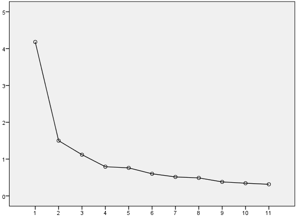 Şekil 1. Özdeğerlere Ait Scree Plot Grafiği Üç faktör ile maddelerin açıkladığı toplam varyans %48,76 dır.