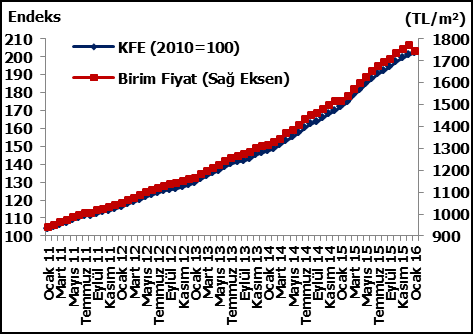 FAALİYET DÖNEMİNİN DEĞERLENDİRİLMESİ Gerek dünya ekonomisinde görülen düşük negatif faiz eğilimi gerekse TCMB nin bir süredir büyüme odaklı faizleri düşürme politikası sonucu tüketici ve üretici