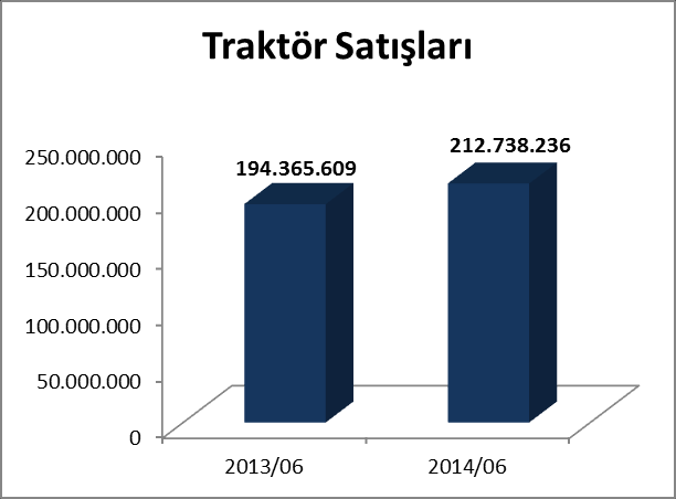 SATIŞLAR 2014 yılının ilk 6 aylık döneminde cirosunu, geçen yılın aynı dönemine göre, yüzde 6 oranında artıran Tümosan ın satış gelirlerinin kırılımına bakıldığında ise cironun yüzde 96 sının yurtiçi