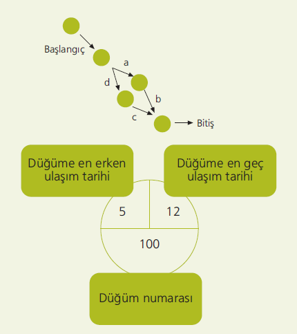 Ok Diyagramı: Burada aktiviteler bağlantı noktaları arasındaki oklarla gösterilir.