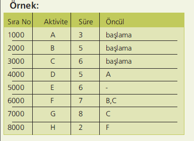 Şekilden görülebileceği gibi başlangıçtan