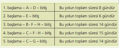 Bu durumda kritik yol 4 no lu yoldur. Kritik yolun uzunluğu ya da bir başka deyişle bu projenin izin verilebilecek en geç başlama zamanlarını bulmak için bu kez sondan başa doğru gidilir.