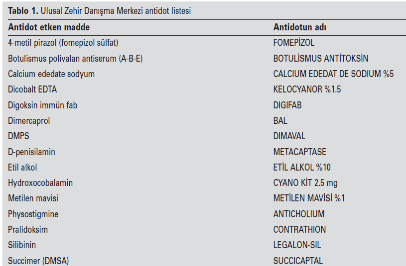 Türkiye de bulunan antidotlar Zehir Absorbsiyonun engellenmesi - Aktif kömür Sistemik sirkülasyon Dokular Dokulardan dağılımın sağlanması - Sodyum bikarbonat (salisilatlar) Metabolik aktivasyonun