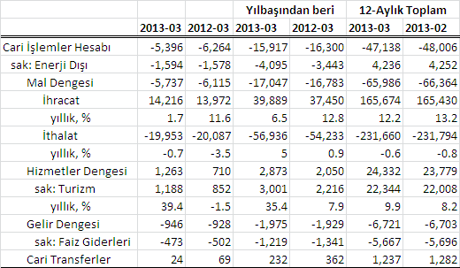 1 Enerji faturasındaki düşüş ve Turizm gelirleri cari açığı aşağı çekti Geçtiğimiz yılın Mart ayında 6,3 milyar dolar olan cari açık, bu yılın aynı ayında 868 milyon dolar düşerek 5,4 milyar dolar