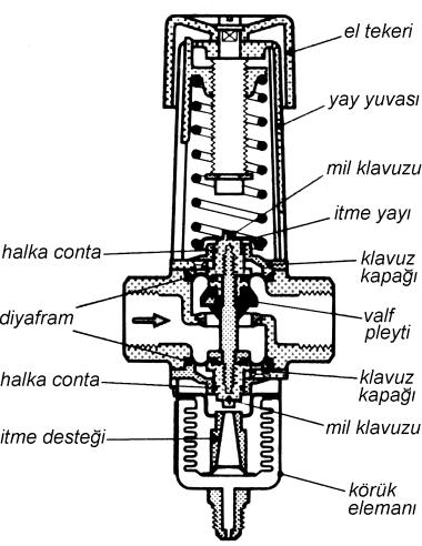 ayarlar. Şekil-4.14 Kondenser basınç regülatörü 4.