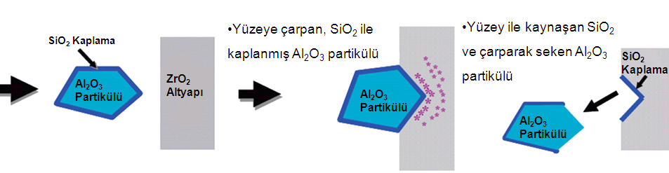 29 Rocatec sistemi, yüzeyi temizlemek ve hazırlamak için kullanılan Rocatec Pre (110µm Al 2 O 3 ), silika kaplama iģlemi için kullanılan Rocatec Soft (silisyum dioksit-sio 2 ile kaplanmıģ 30µm Al 2 O